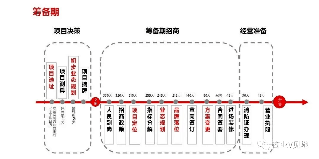 购物中心筹备期转营运期稳场经验ppt完整版