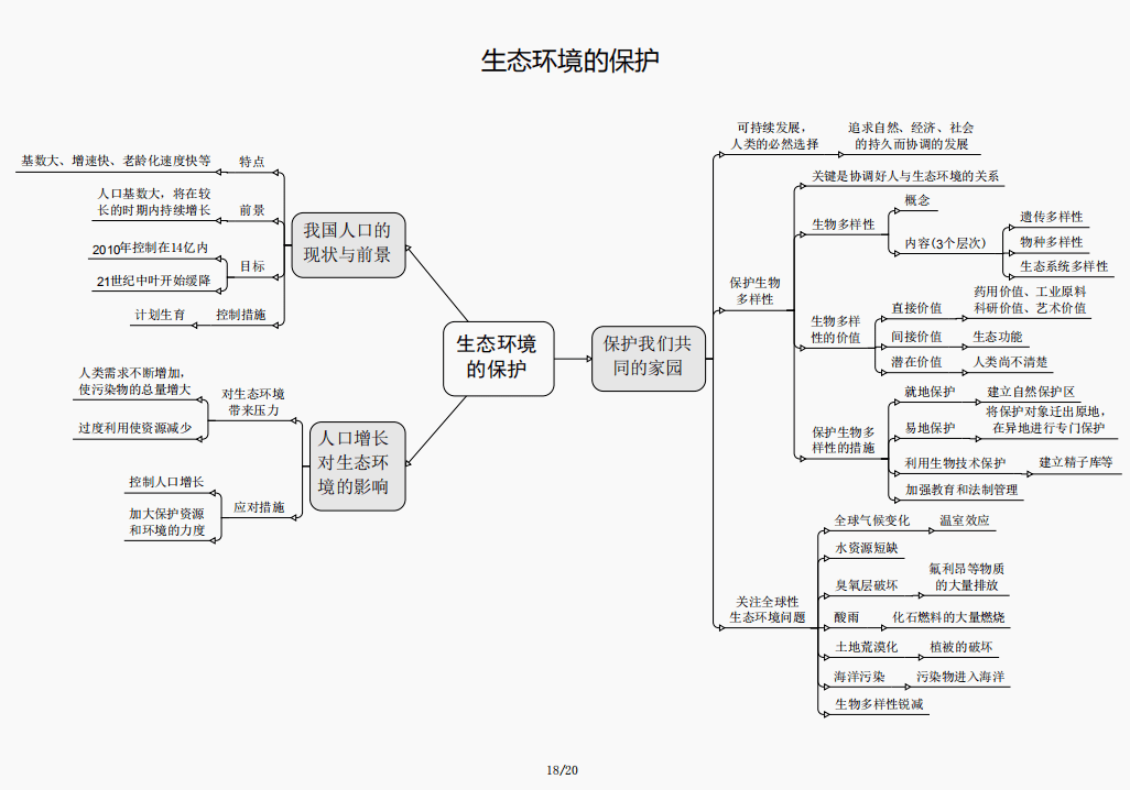 学霸脑图高考生物必修三知识框架汇总附电子版