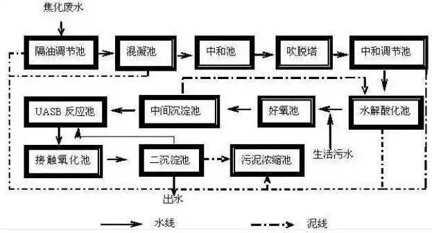 焦化廢水處理工藝