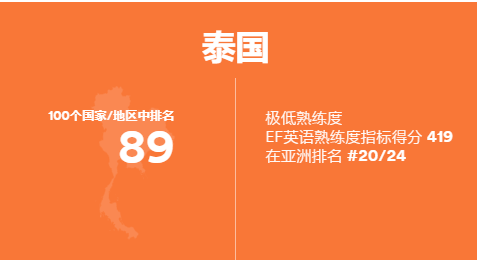 英孚英语水平指数排行泰国排名跌至第89中国排名上升第38