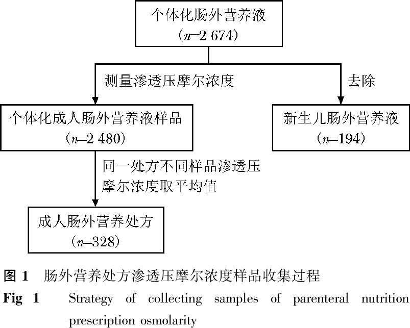 成人肠外营养液渗透摩尔浓度预测公式