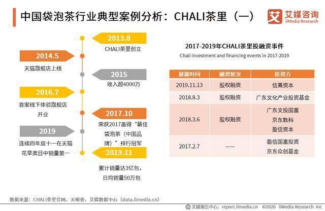 chali茶里获亿元级b轮融资2020年中国袋泡茶趋势解读