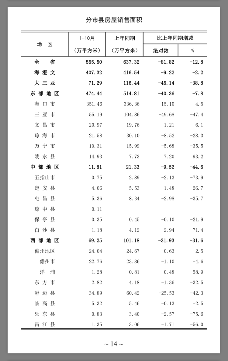 2020海南房产成交排_(收藏)2014至2020年海南房地产政策大盘点(2)