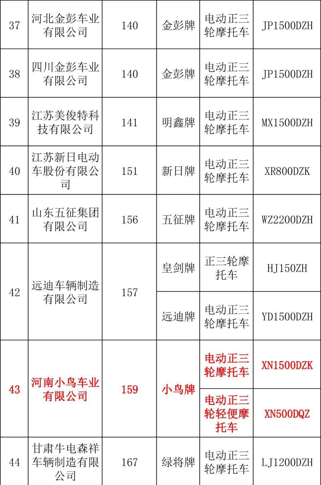 工信部第338批公告發布7家企業獲摩托車生產資質