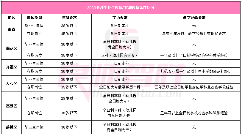 2021長沙教師考編,往屆生無教學經驗,這些區不能報考!