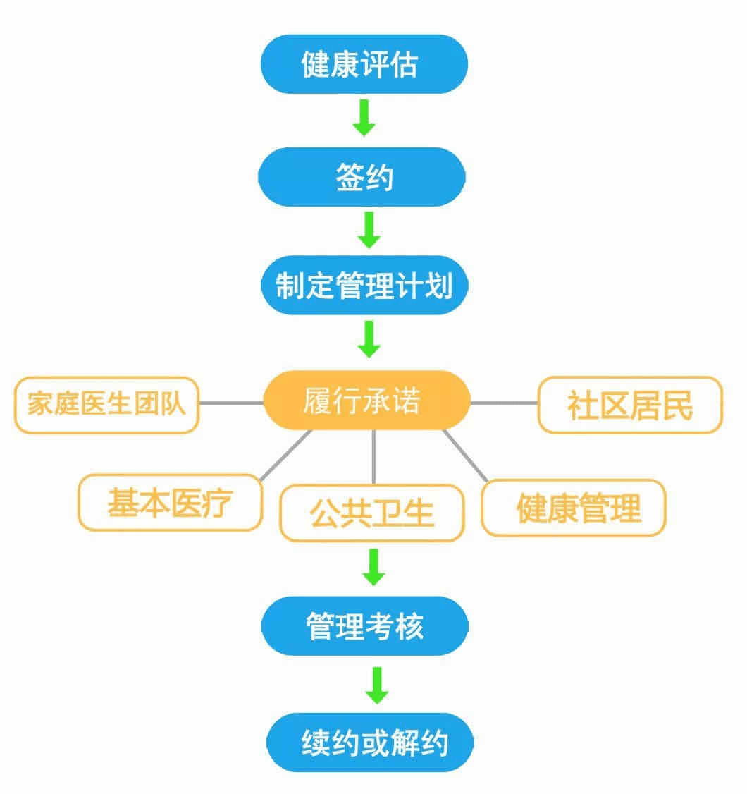 家庭医生签约服务工作流程图.