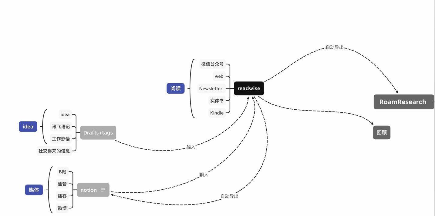 99 美元的完整版可以將你的高亮筆記自動導出到 notion,evernote 和