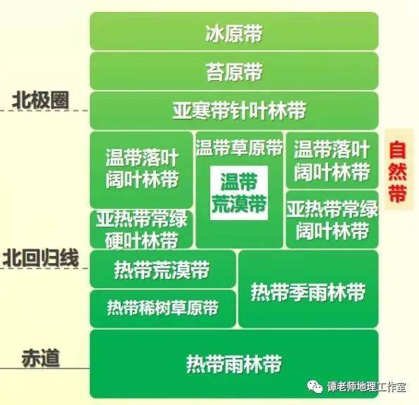 考试技巧高考地理地域分异规律总结非地带性地域分异规律的归纳整合