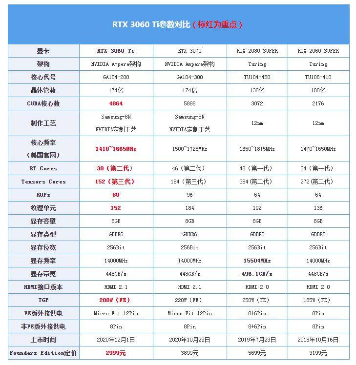 参数解析 -cuda 数目翻倍,与 3070 同核心对于普罗大众来说,显卡方面