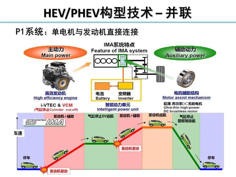 【报告】hev/phev混合动力系统构型分析(附214页ppt文件下载)