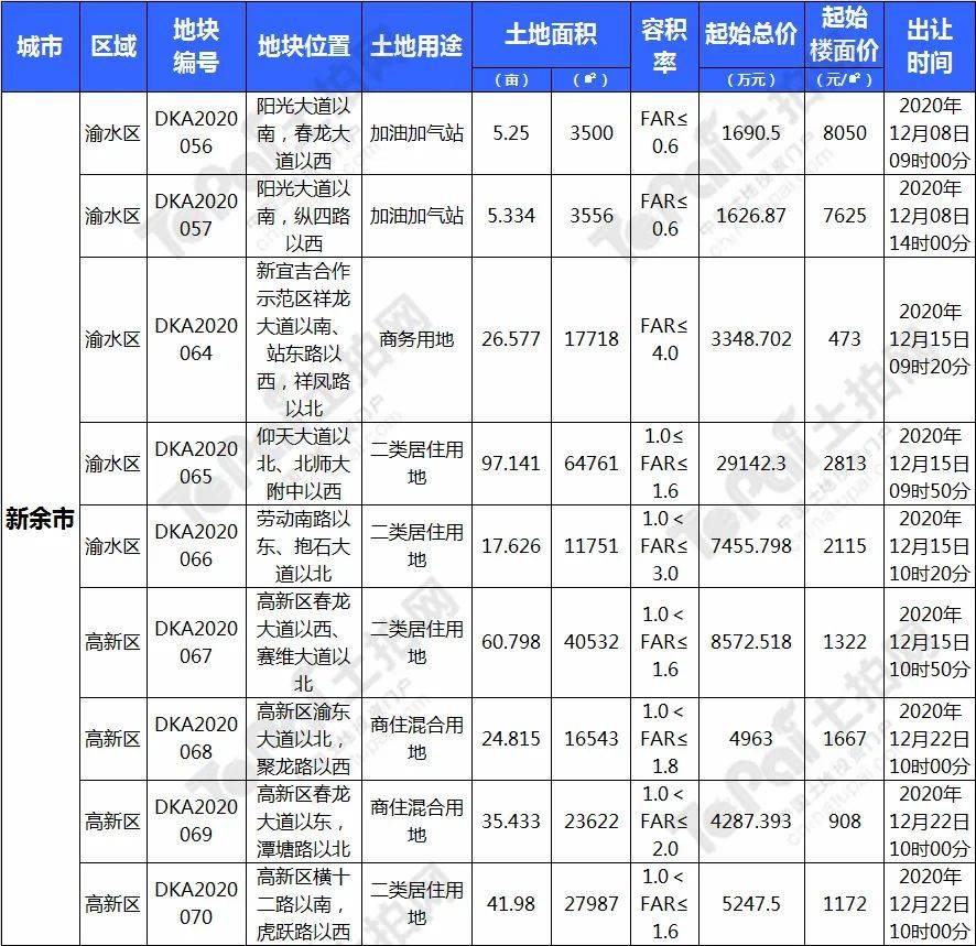 土拍预告江西超11435亩年内最猛拍地潮来了12月共273宗用地待嫁起始