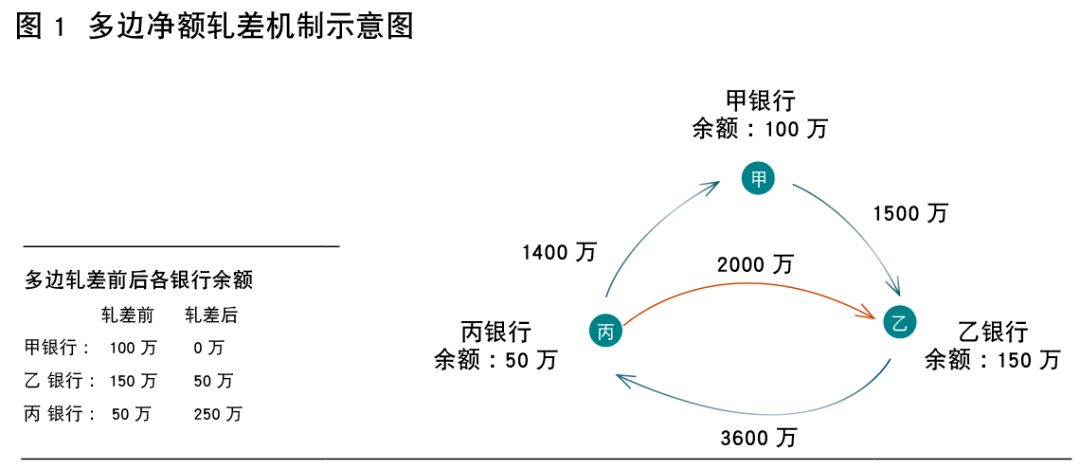 清算系統按照清算類型分為兩種:一種是實時清算,即逐筆全額清算;另一