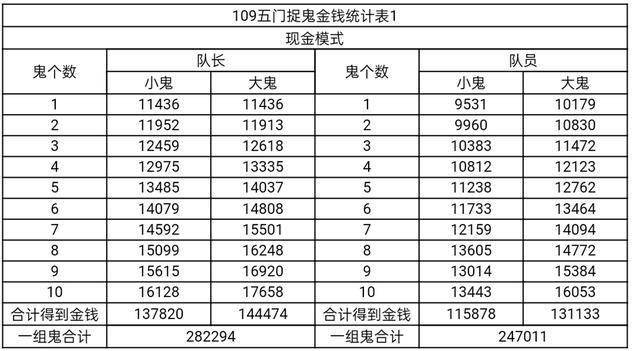 梦幻西游:09娱乐五开的收益到底如何?玩家分享数据,很直观