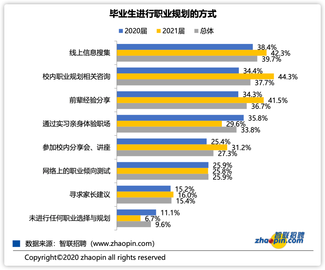 2020秋季大学生就业报告平均起薪5290元985211更容易月薪过万
