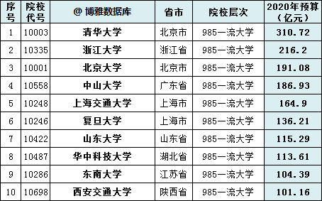 全国高校投入2020年_2020年中国高校经费排行榜:235所大学上榜,最高经费达