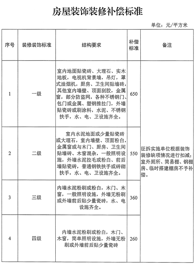 衡陽市土地徵收與房屋拆遷標準來了!徵求你的意見……_補償