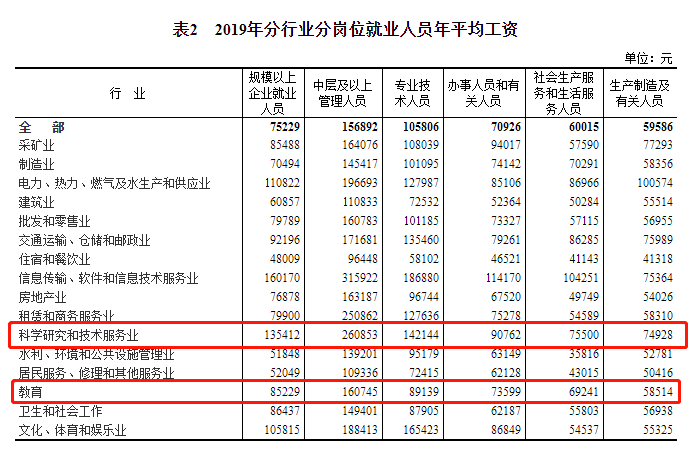 國家統計局公佈的2019年規模以上企業分崗位就業人員年平均工資情況