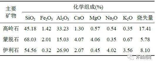 表2 粘土的化学组成及含量表1 粘土的矿物分类粘土的化学组成及含量见