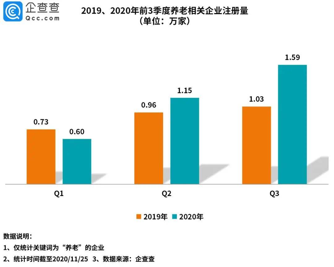 人口老龄化加剧！养老相关企业数量较十年前增长15.1倍