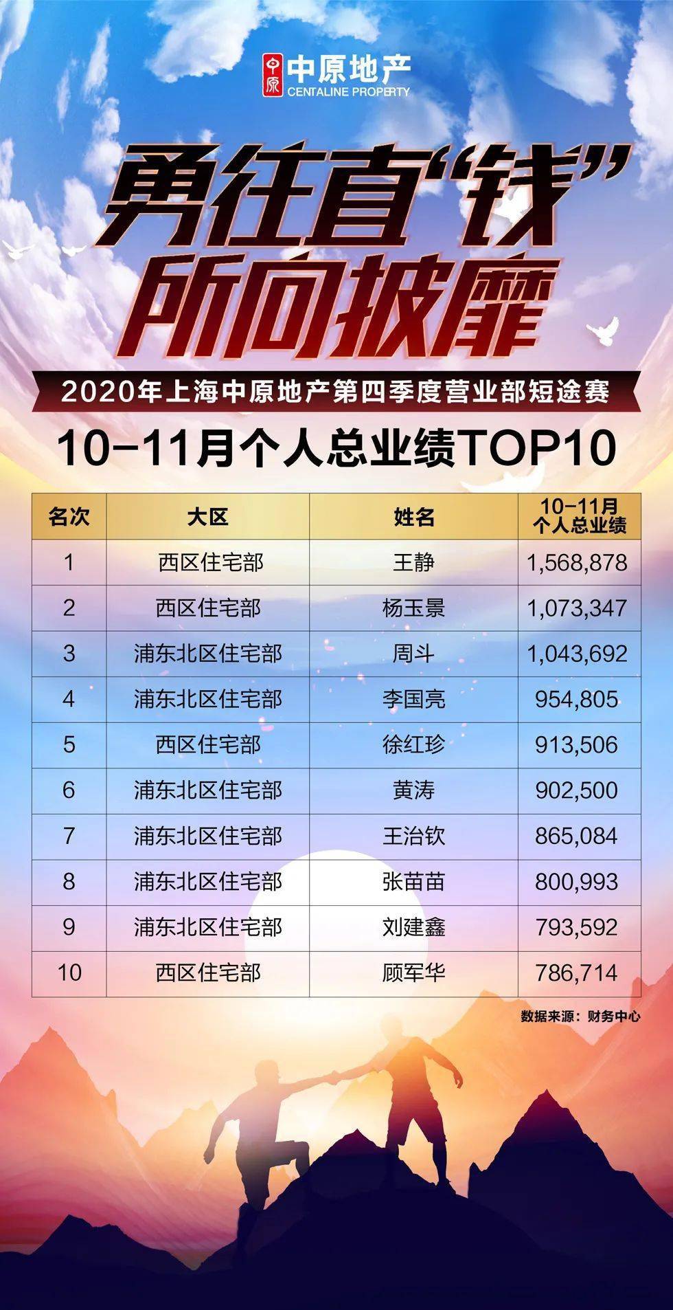 重磅上海中原营业部短途赛11月个人总业绩榜单揭晓