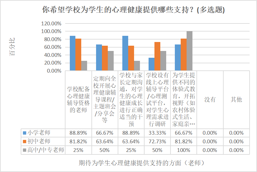 南都民调显示:学习压力大成儿童青少年心理困扰首因