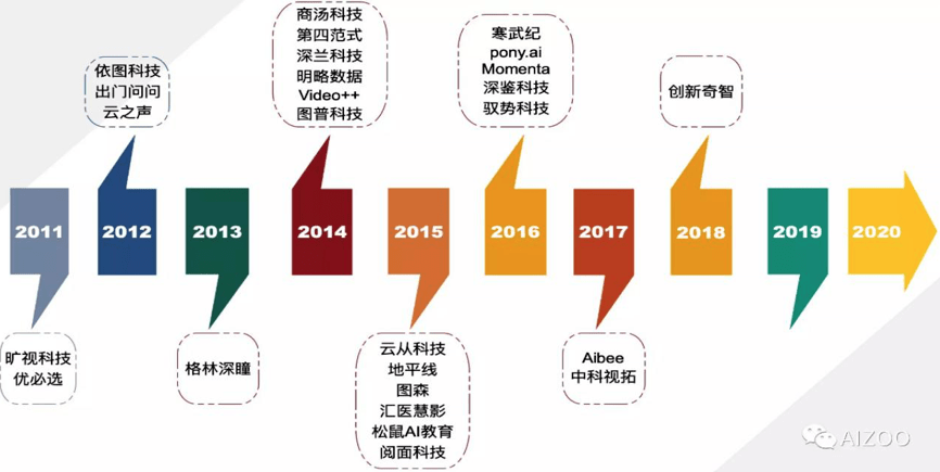 原创研究cv四小龙分析报告