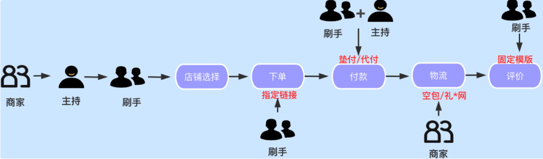 电商风险之刷单浅析