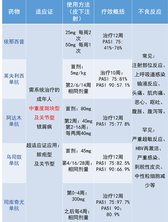 6张表读懂银屑病的生物治疗