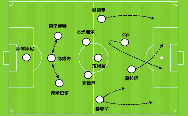 尤文图斯本赛季更换主帅,对于中前场进行了较大力度的换血.