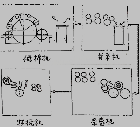 须条每经一道工艺设备,纤维弯钩就变向一次,要保证喂入精梳机的小卷中