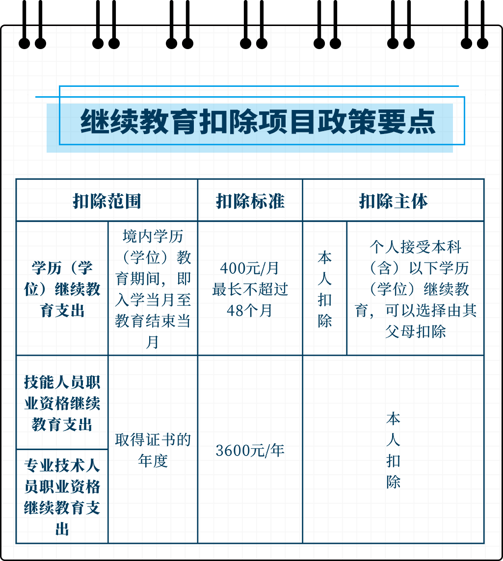 速看個稅專項附加扣除最強專題攻略繼續教育篇