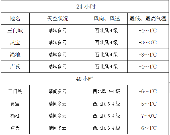 预计12日夜里到13日,受强冷空气南下影响,我市西北风4级,局地阵风6级