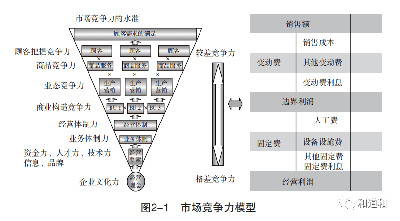 其次是商品竞争力,体现在对应顾客需求,开发出适合的产品和服务.