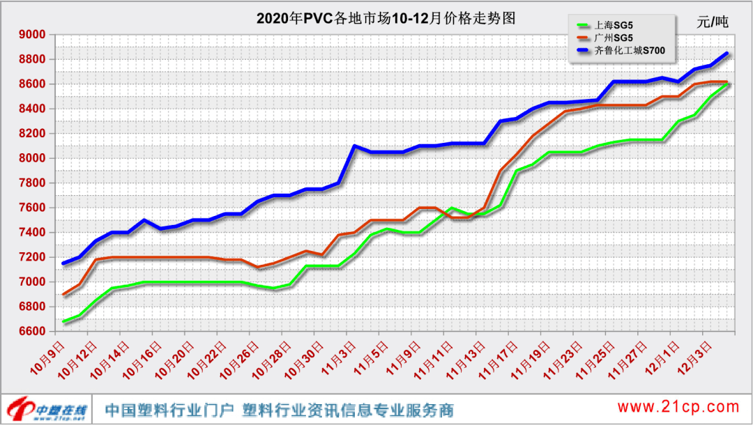 行情大涨三倍市场需求暴增导致pvc手套料供不应求