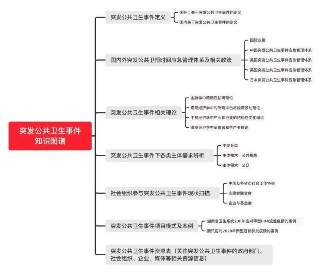 如何快速了解应对突发公共卫生事件?系统知识图谱看这里