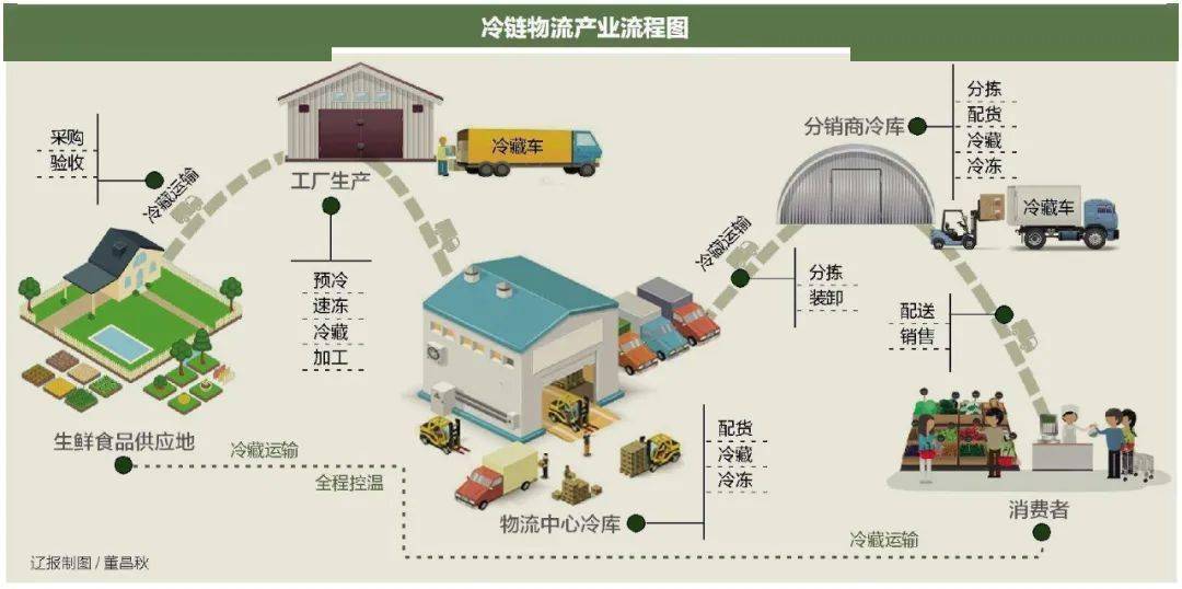 规模将超过600万吨!农产品仓储保鲜冷链物流设施建设