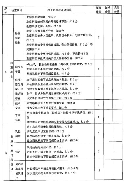 2020年12月8日福州市城鄉建設局附件:福州市工程勘察現場質量,安全