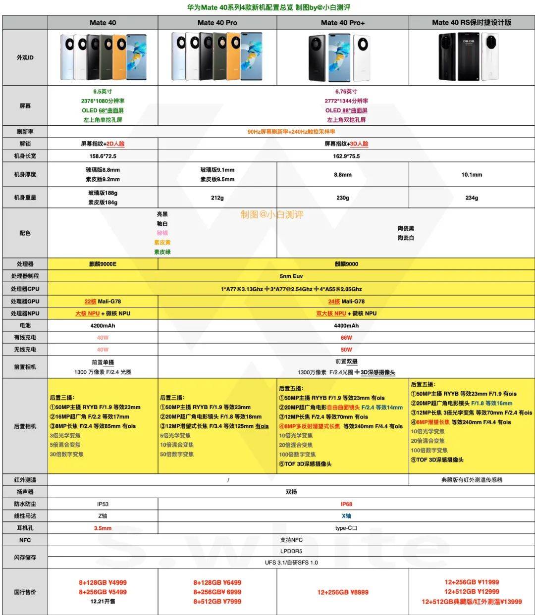 假的!年轻人第1辆没了 | 华为mate40预售秒没 麒麟9000e