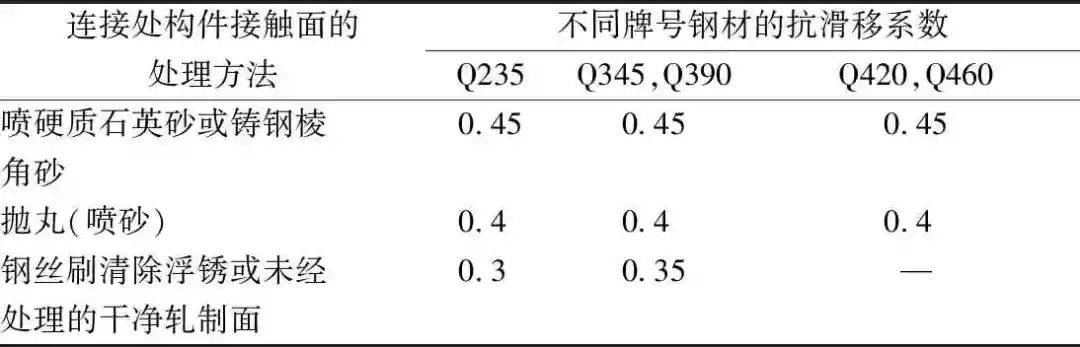 μ 為摩擦面抗滑移係數,按表9取值; p 為單個高強度螺栓的預