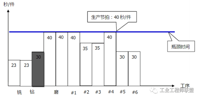 法则进行改善由于铣,钻的标准时间为23 23 15 15=76秒 2个生产节拍