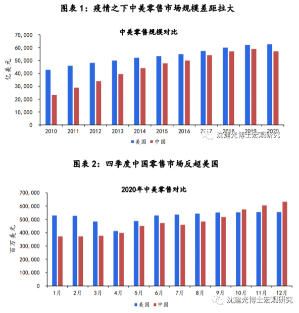 展望2021:中国能否跃升世界第一大零售国