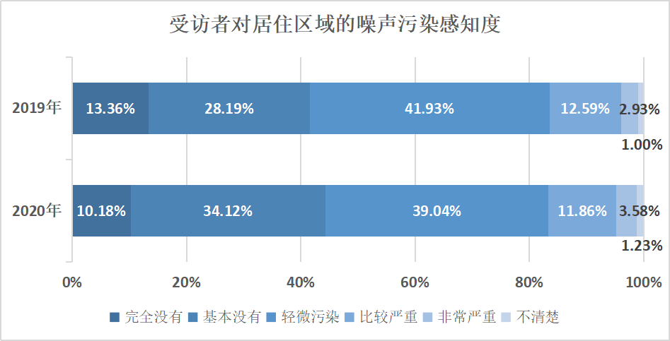 光污染防治感知度:"不夜城"造成"人工白昼"本次调查共有25.