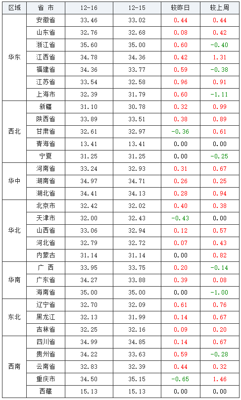 12月16 日 全國土雜豬生豬價格行情漲跌表