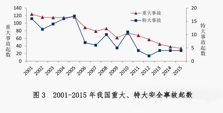 近20年全国生产事故统计分析都在这里鲜血累积的数据人人都要重视