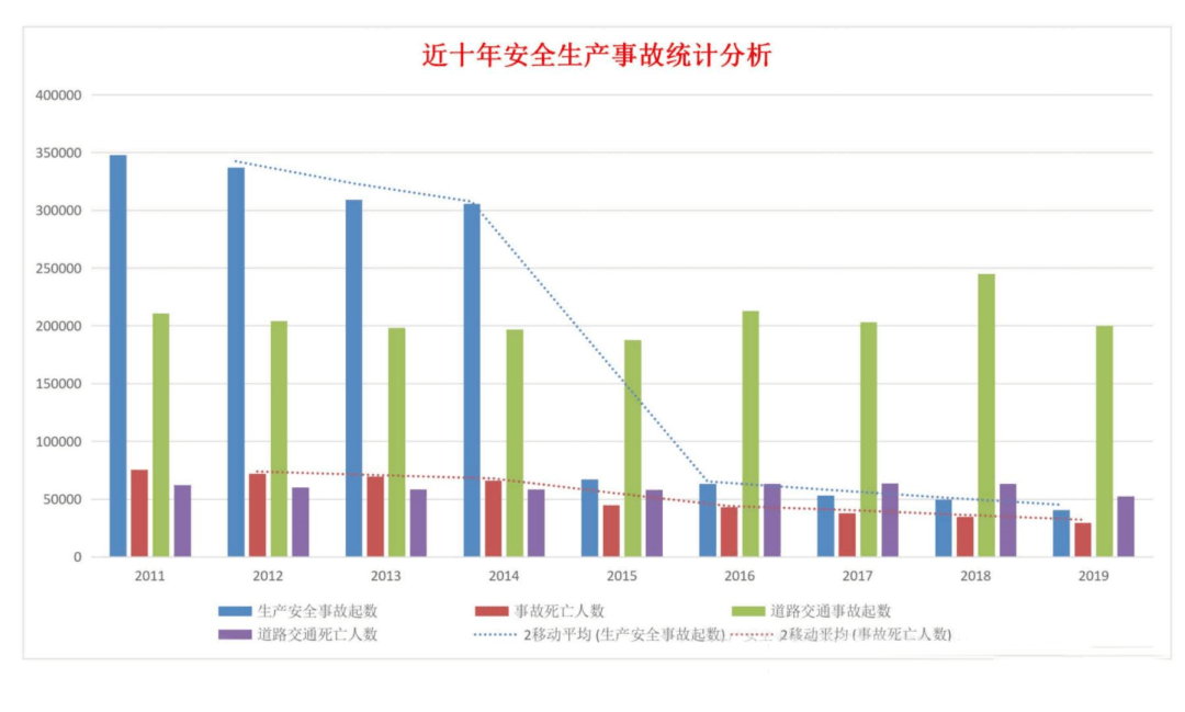 近20年全国生产事故统计分析都在这里鲜血累积的数据人人都要重视