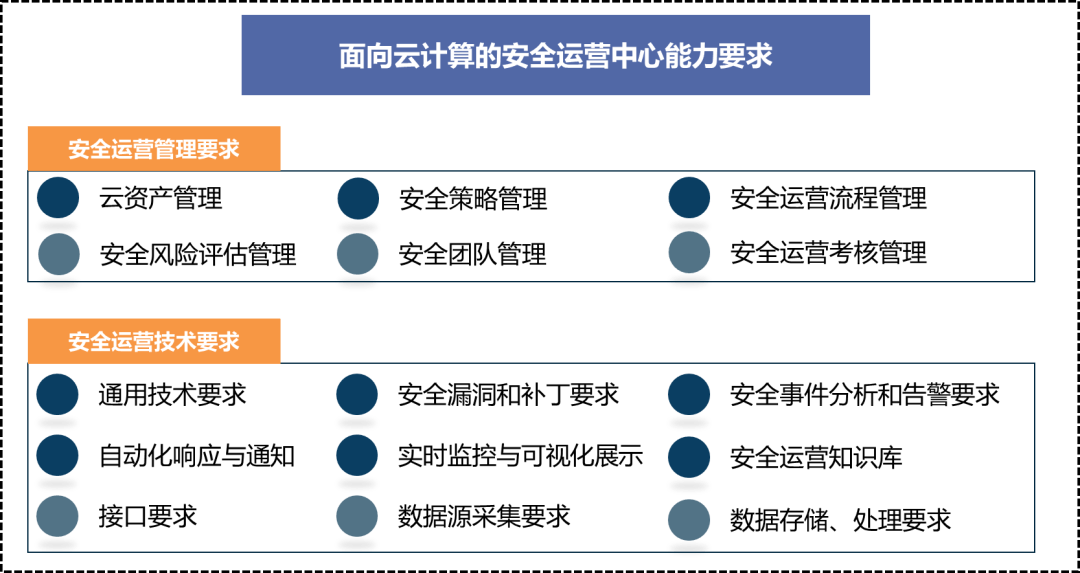 信通院發佈2020下半年可信雲安全運營中心能力評估結果!