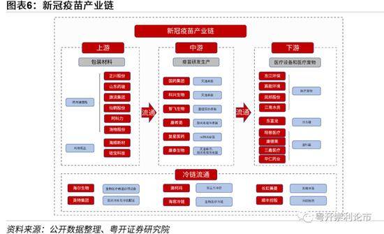 粵開策略:新冠疫苗陸續上市 產業鏈上下游深度融合_手機搜狐網