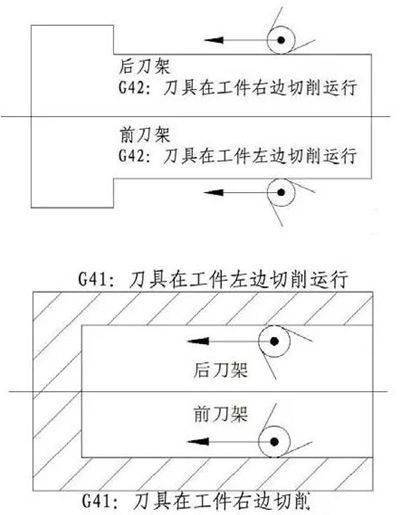 前刀架:刀具在工件右边切削3.后刀架:刀具在工件左边切削2.
