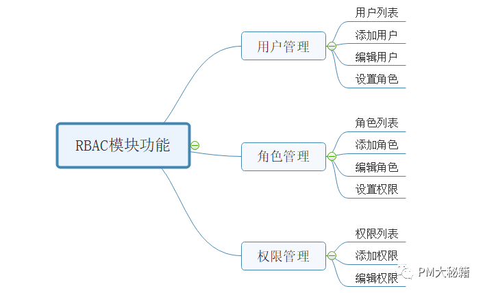 以及適合-1~3年產品經理快速成長的各類認知還有各種b端產品垂直的