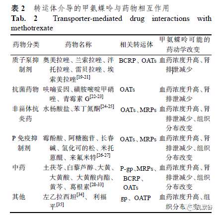 转运体介导的甲氨蝶呤药物相互作用研究进展